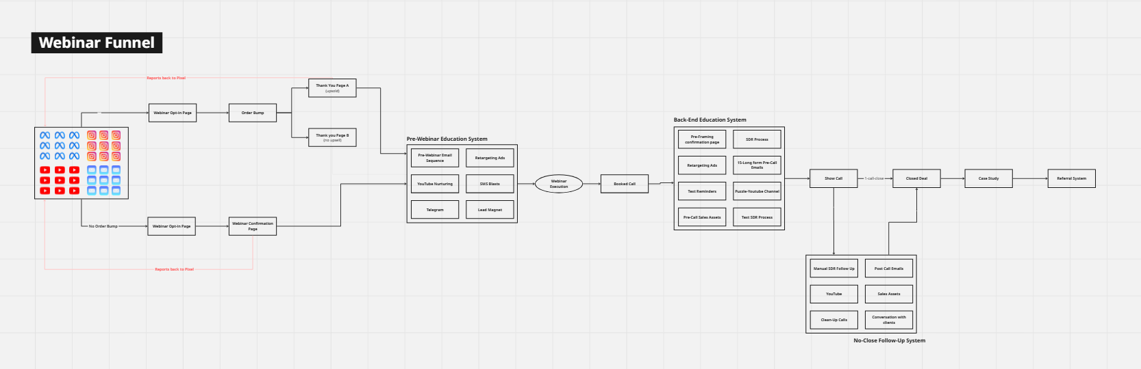 Webinar funnel architecture diagram showing traffic sources, opt-in flow, pre-webinar education system, back-end education system, and no-close follow-up system